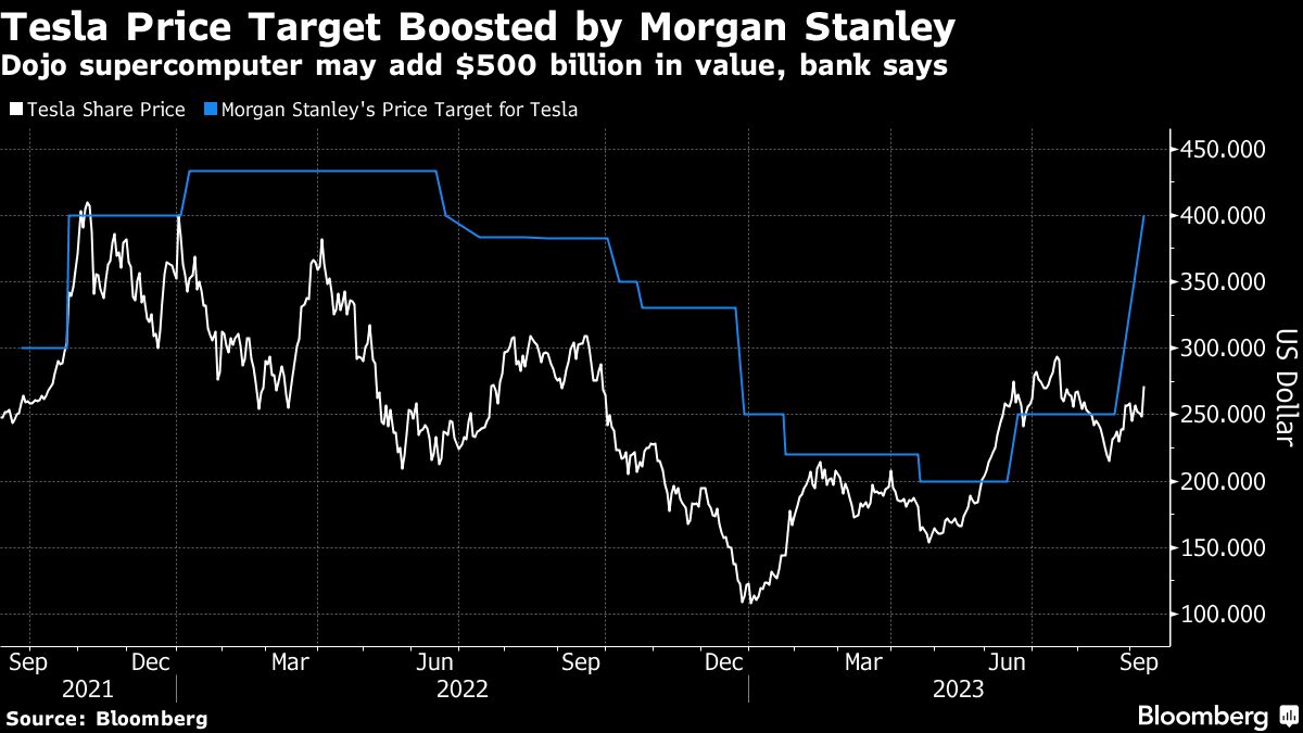 Tesla Price Target Boosted By Morgan Stanley