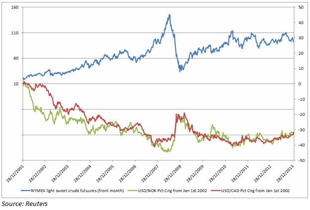 direct relationship between monetary policy and oil prices