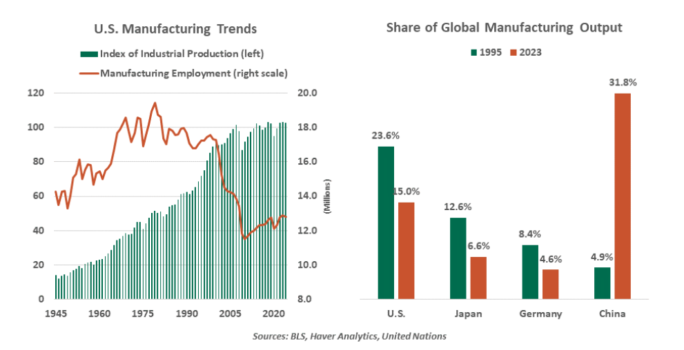 US Manufacturing Trends