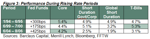 Performance During Rising Rate Periods