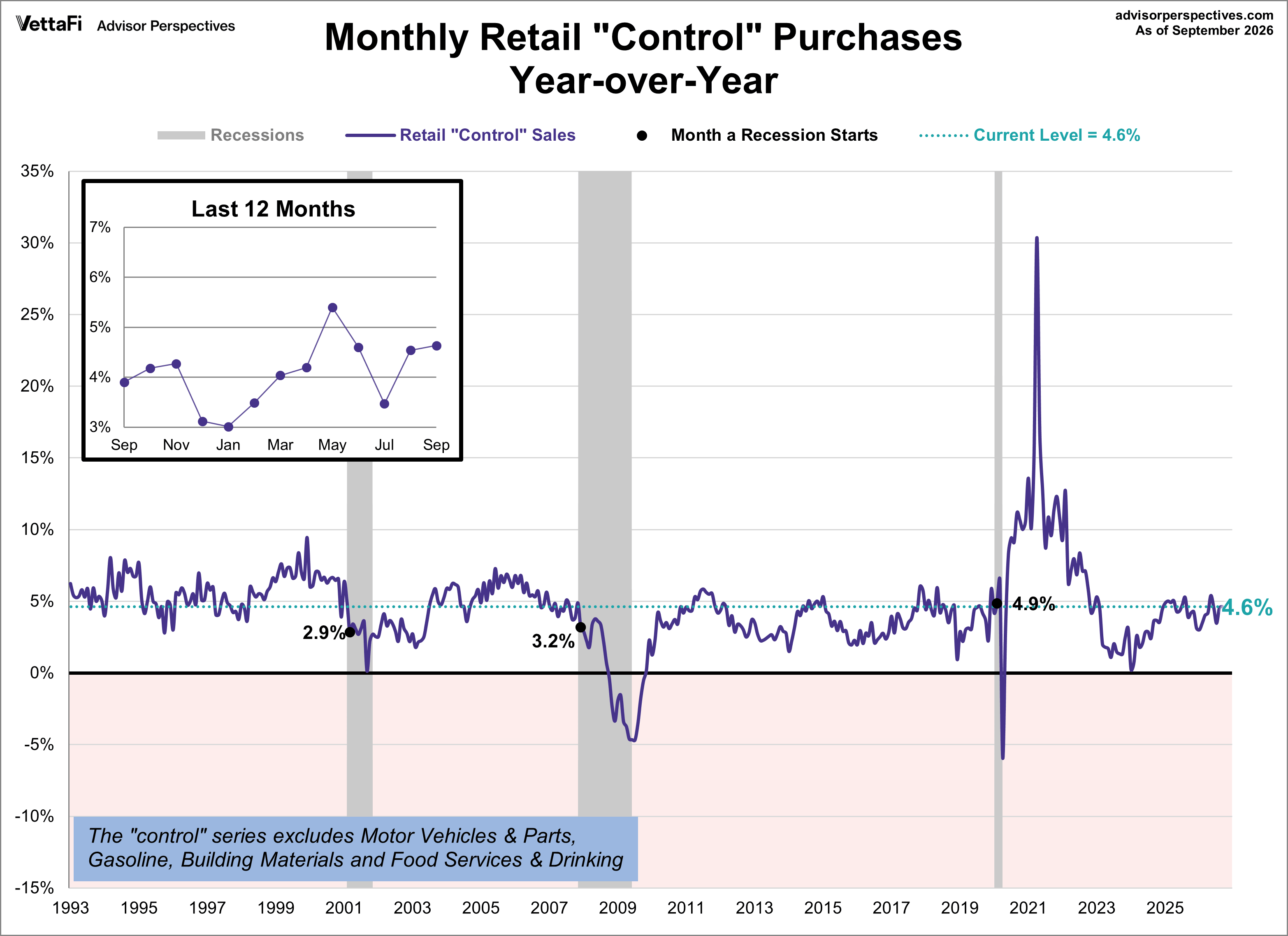 Retail Sales Control Purchases year over year