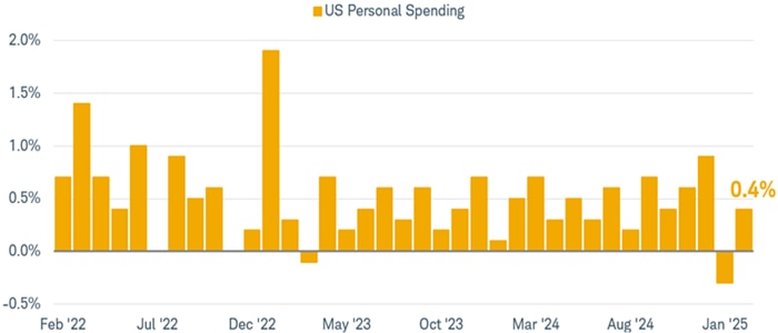 Two charts are shown. One shows U.S. personal income going back to February 28, 2022 and the other shows U.S. personal spending going back to February 28, 2022.