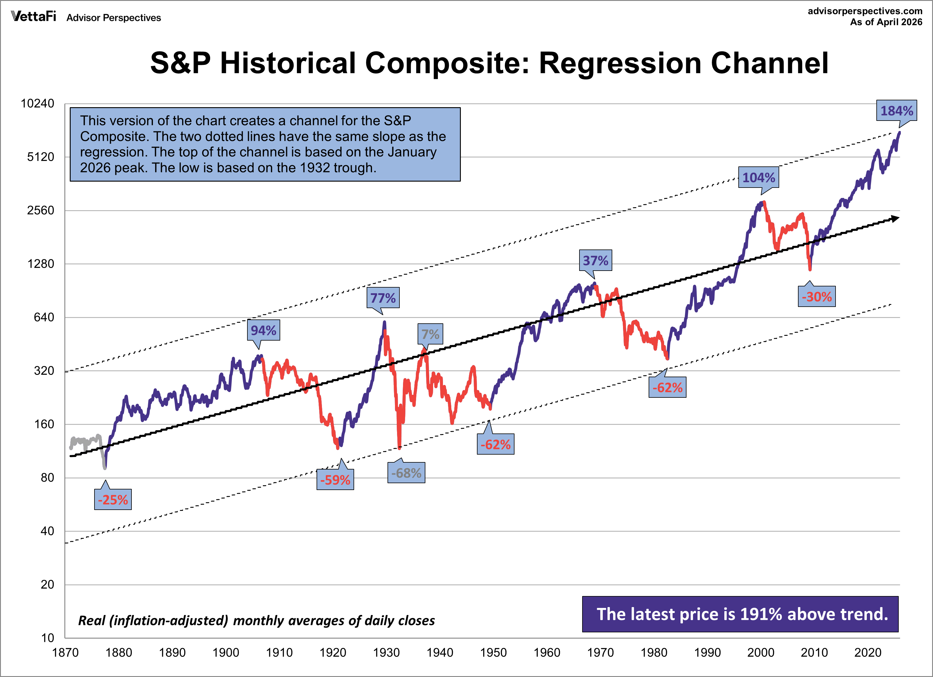 S&P Composite Secular Trends Regression Channel