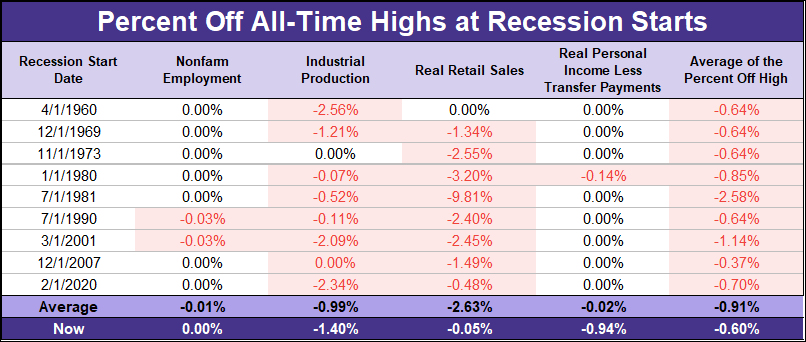 Big Four Recession Indicators Average Percent Off High