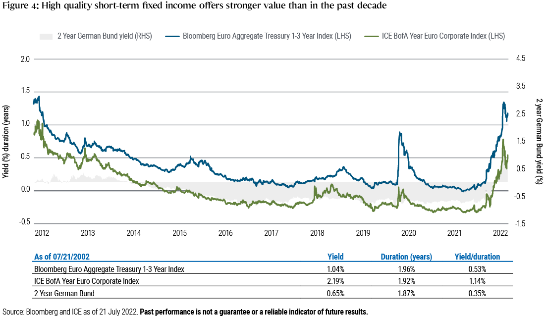 Figure 4: High quality short-term fixed income offers stronger value than in the past decade