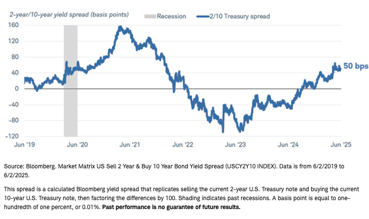 Yield spread graph