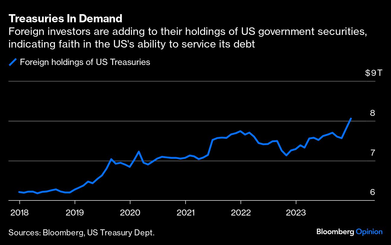 Treasuries in Demand
