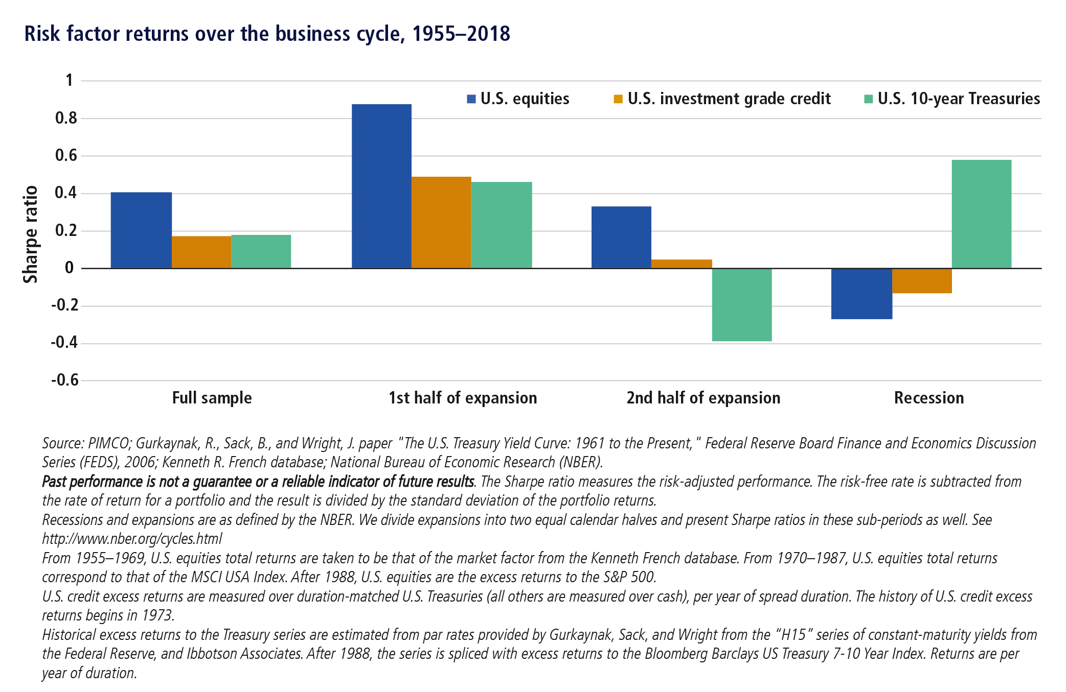 Risk factor returns over the business cycle 1995-2018