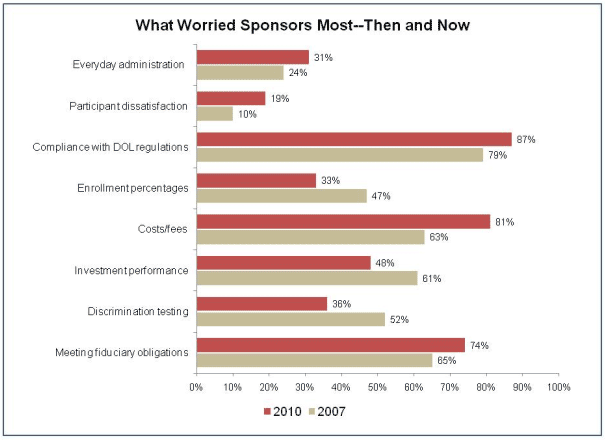 What Worried Sponsors Most