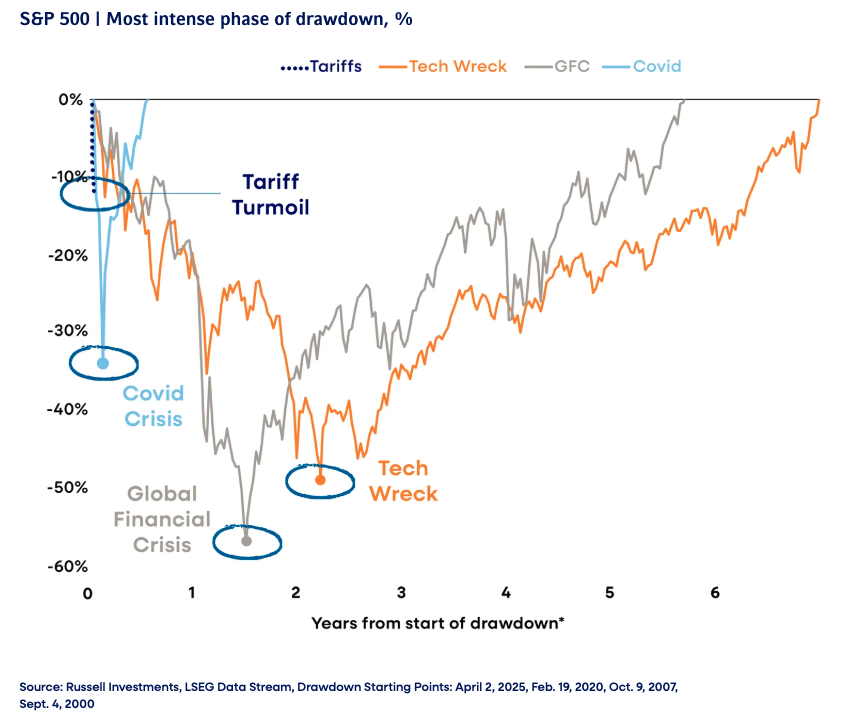 S&P 500 Most Intense Graph