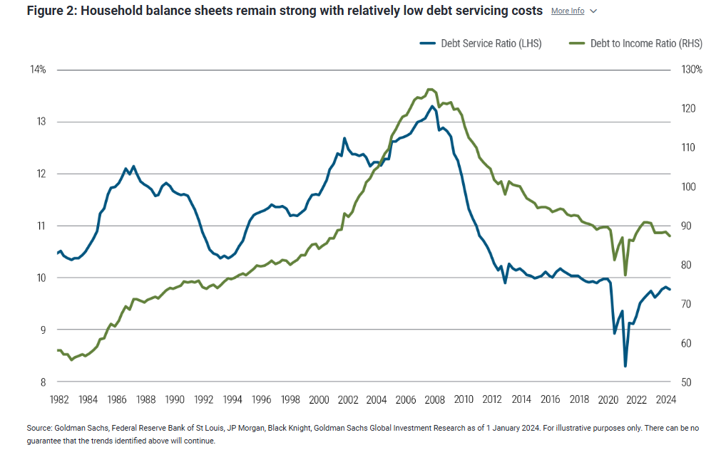 Household balance sheets remain strong