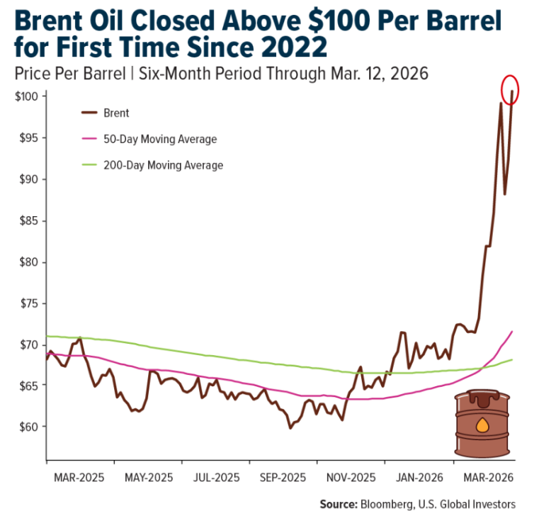 Brent Oil