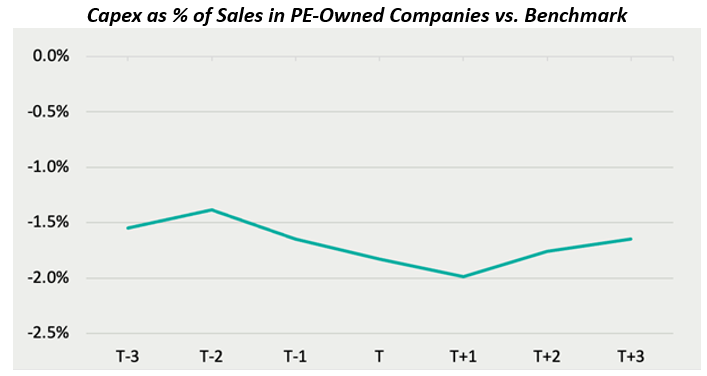 Capex as % of Sales in PE-Owned Companies vs. Benchmark