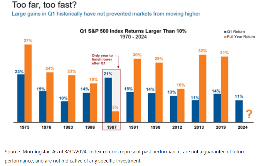 Large gains in Q1 historically have not prevented markets from moving higher