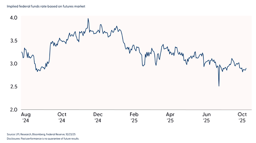 Market expected graph
