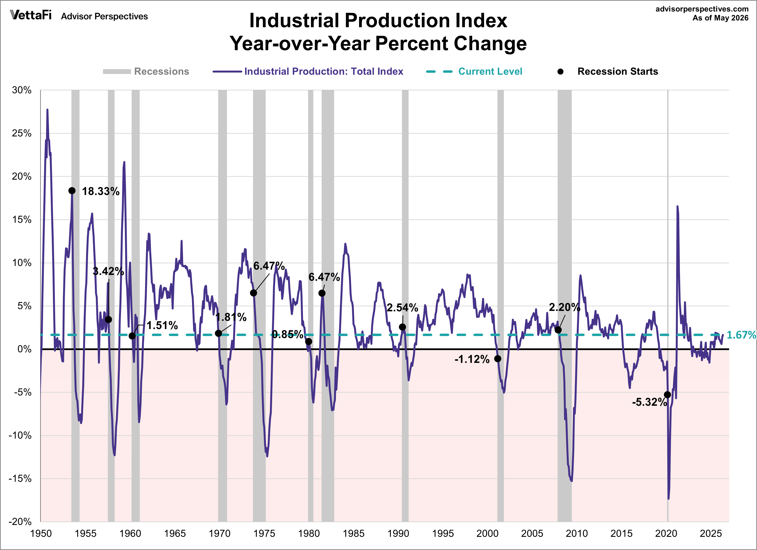 Industrial Production year over year