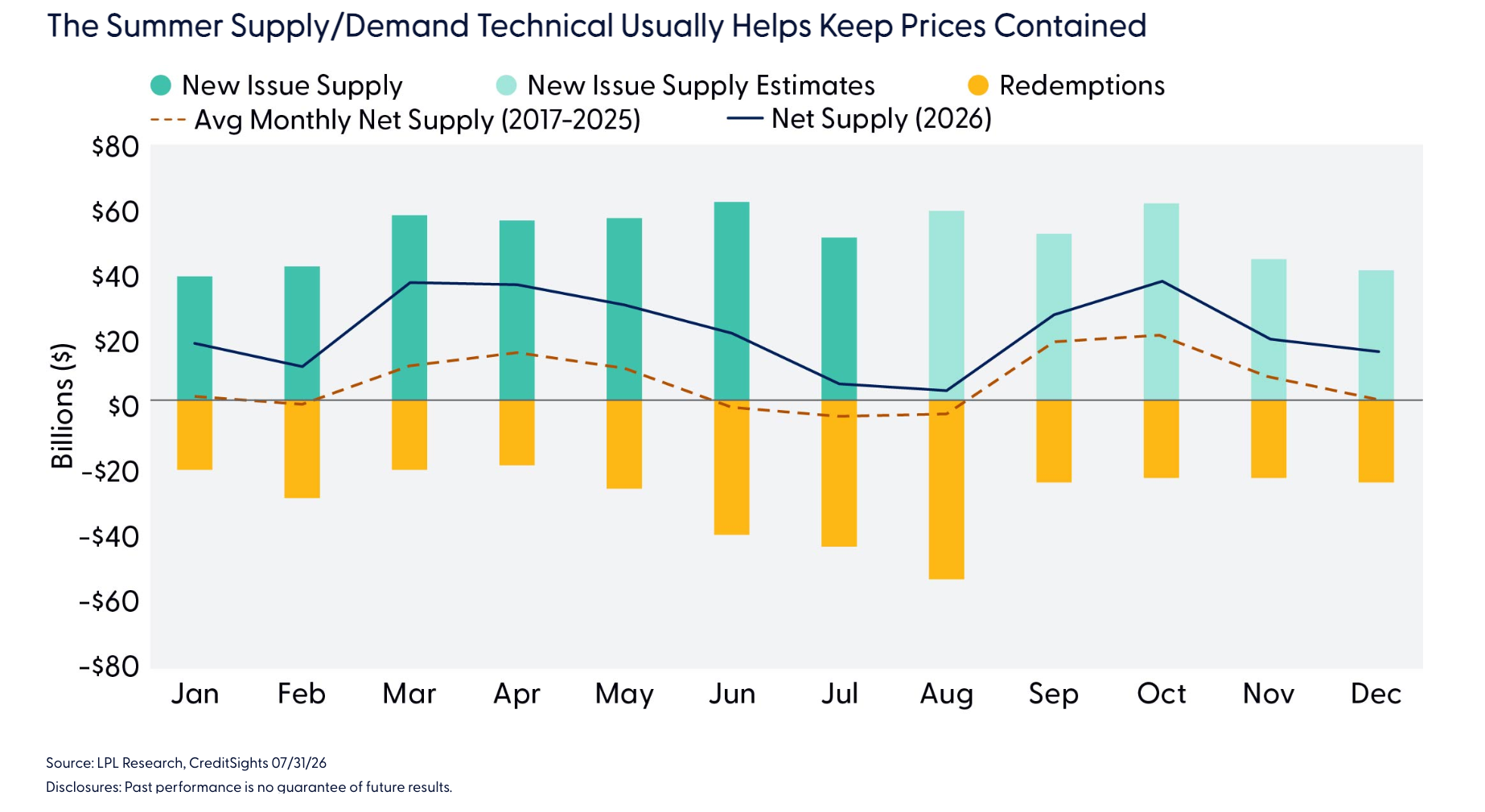 The Summer Supply/Demand Technical Usually Helps Keep Prices Contained