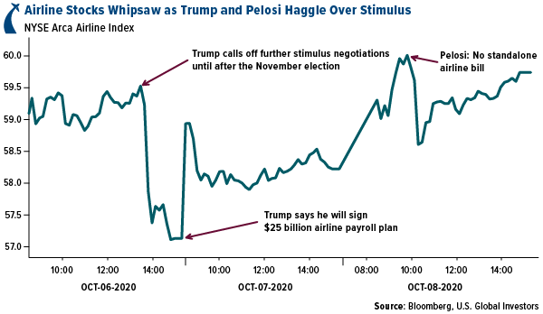 airline stocks whipsaw at trump and pelosi haggle over stimulus