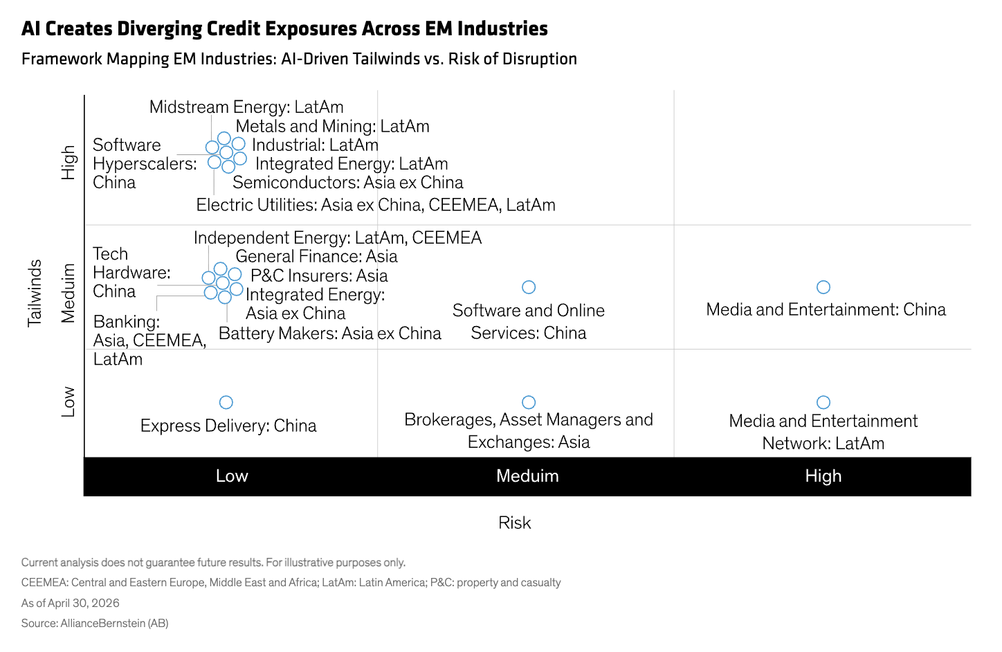 AI Creates Diverging Credit Exposures Across EM Industries