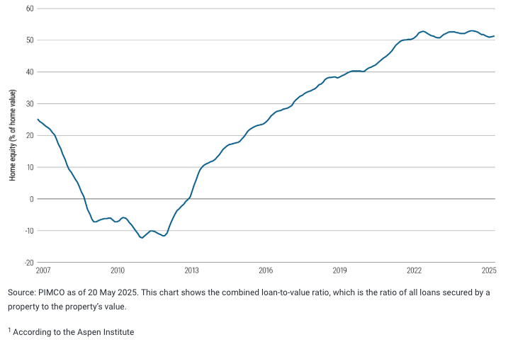 HOmeowner equity graph