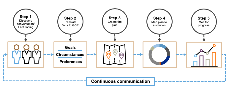 Graph depicting 5 steps of planning cycle