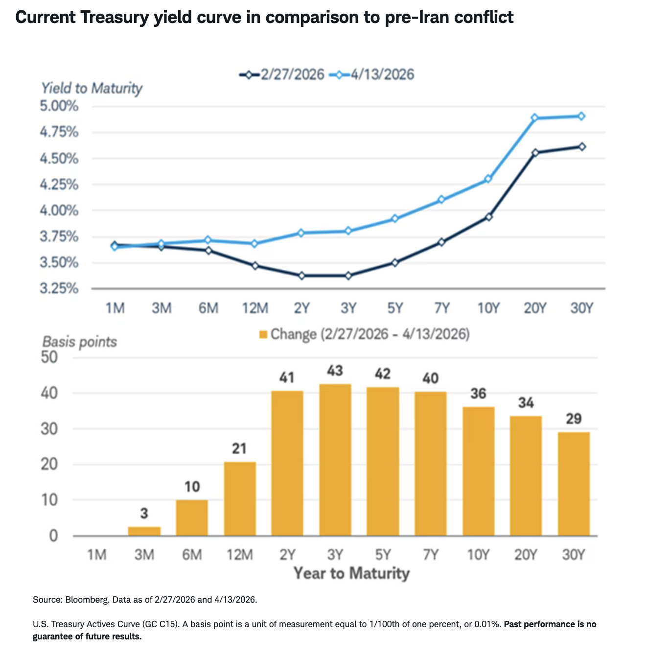 Current Treasury yield curve in comparison to pre-Iran conflict