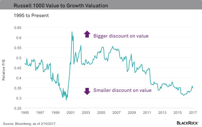 Chart of value growth