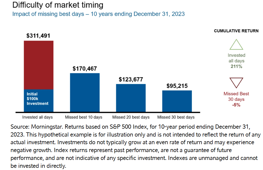 Impact of missing best days - 10 years ending Dec 31 2023