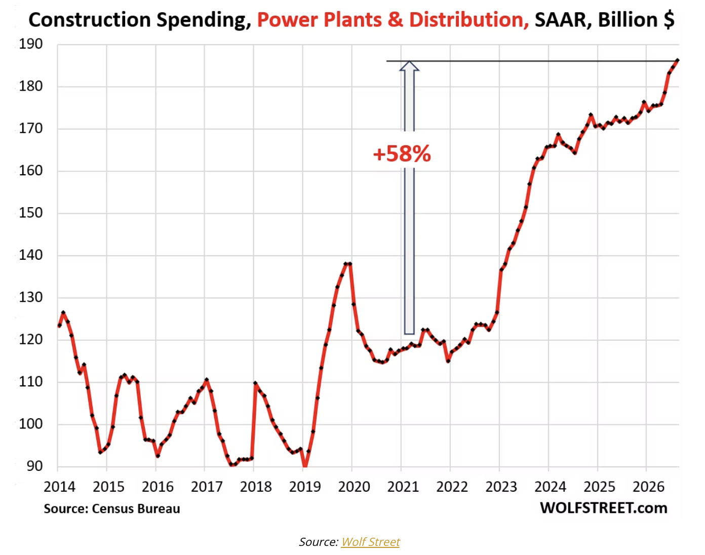 construction spending