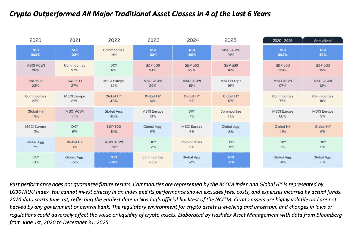 Crypto Outperformed All Major Traditional Asset Classes in 4 of the Last 6 Years