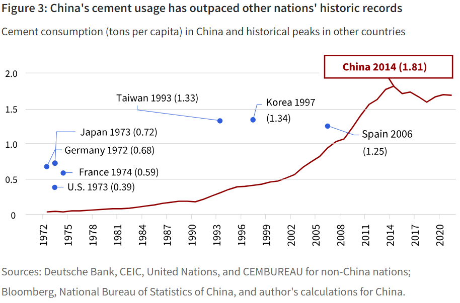 China's cement usage has outpaced other nations' historic records
