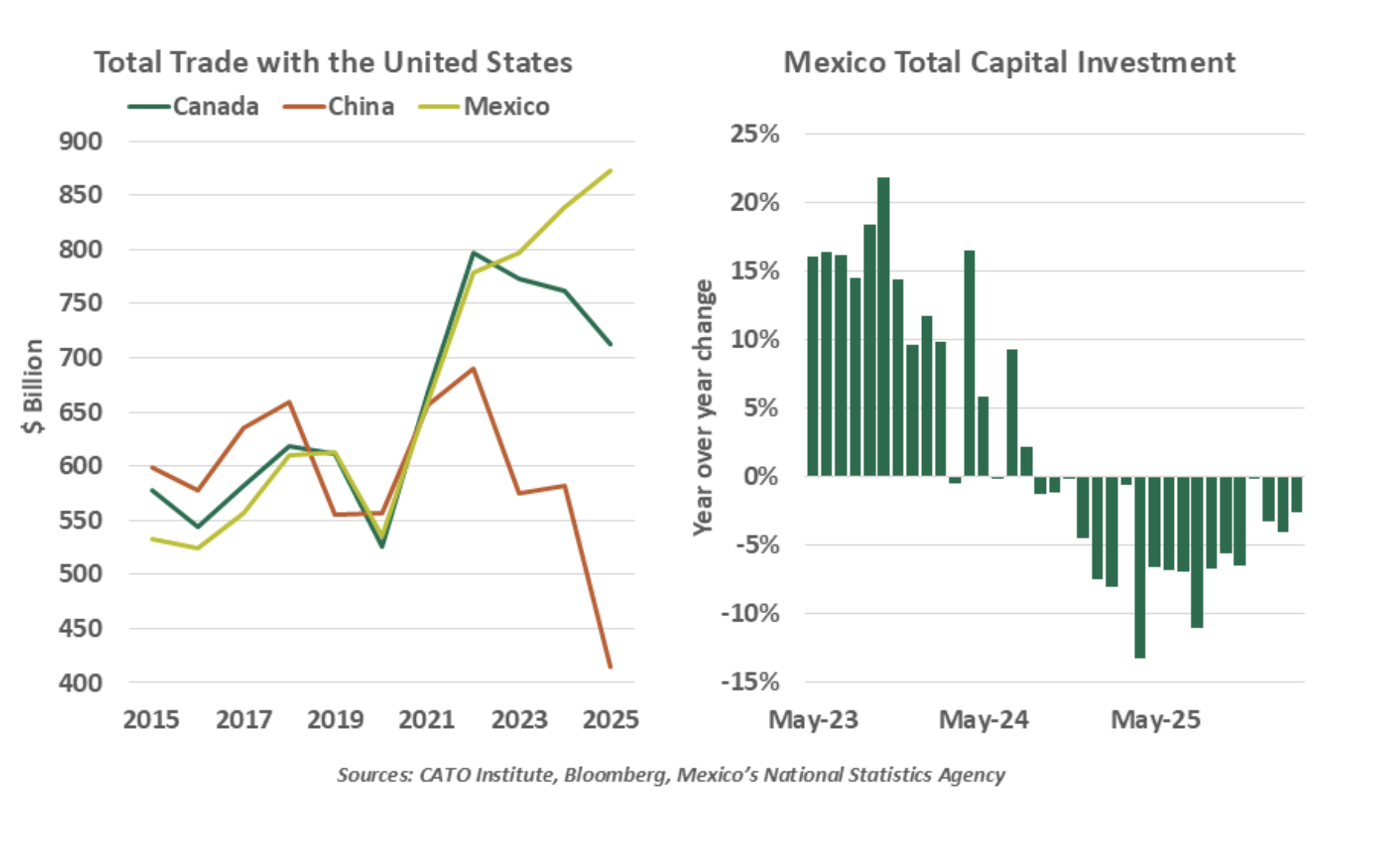 total trade in US