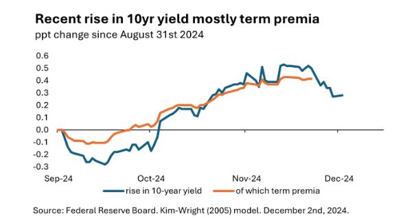 recent rise
