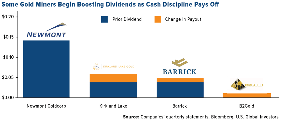 Some gold miners begin boosting dividends as cash discipline pays off