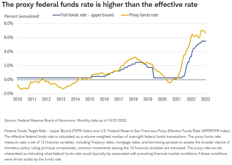 The proxy federal funds rate is higher than the effective rate