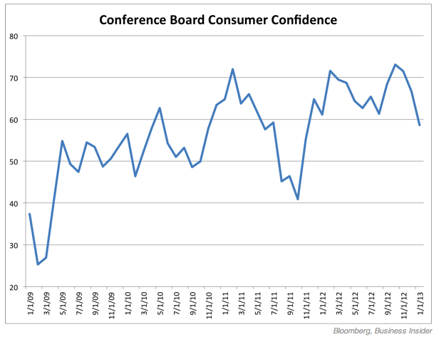 consumer confidence