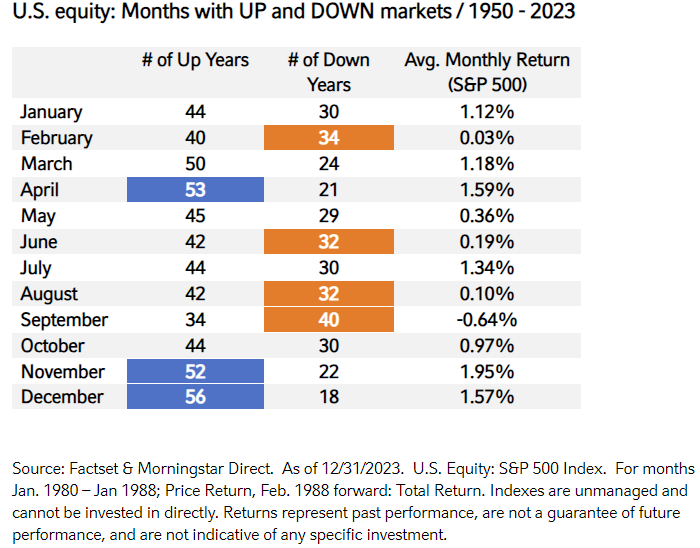 U.S. equity Months with UP and DOWN markets 1950 - 2023