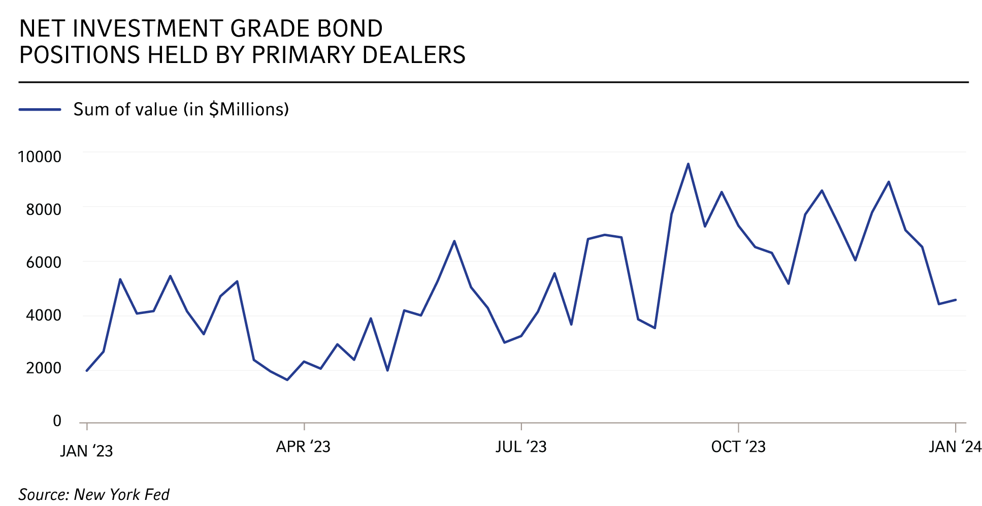 Net Investment Grade Bond Positions Held By Primary Dealers