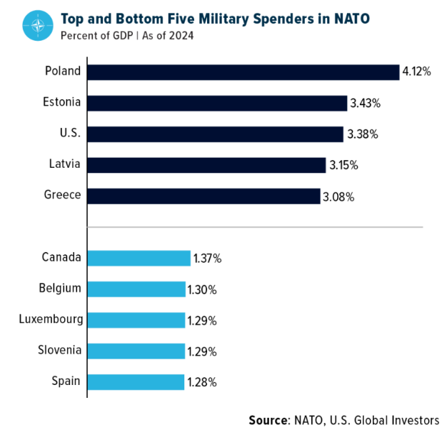 Top and Bottom Five Military Spenders graph
