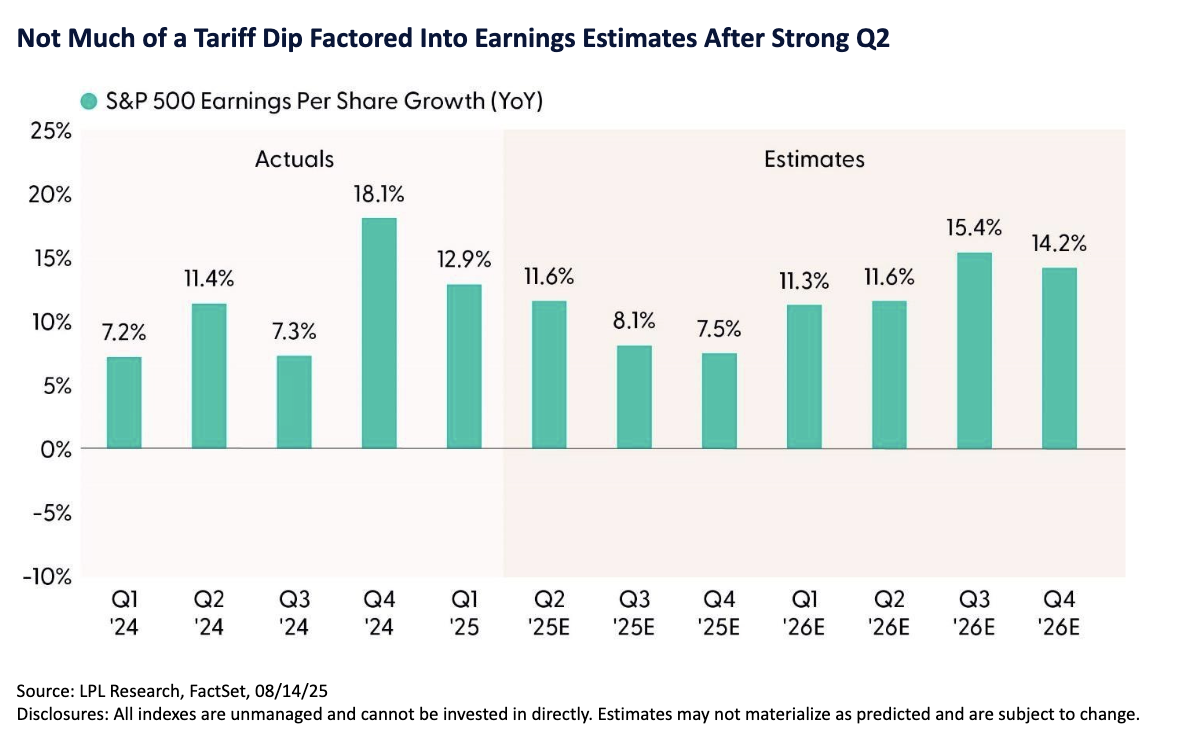 Not Much of a Tariff Dip Factored Into Earnings Estimates After Strong Q2