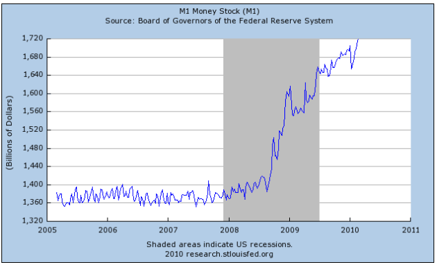 M1 Money Stock