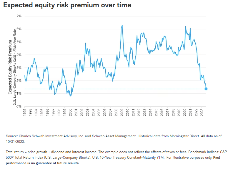 Expected equity risk premium over time