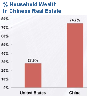 Household Wealth in Chinese Real Estate