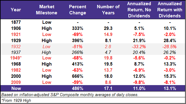 S&P Composite Secular Patterns