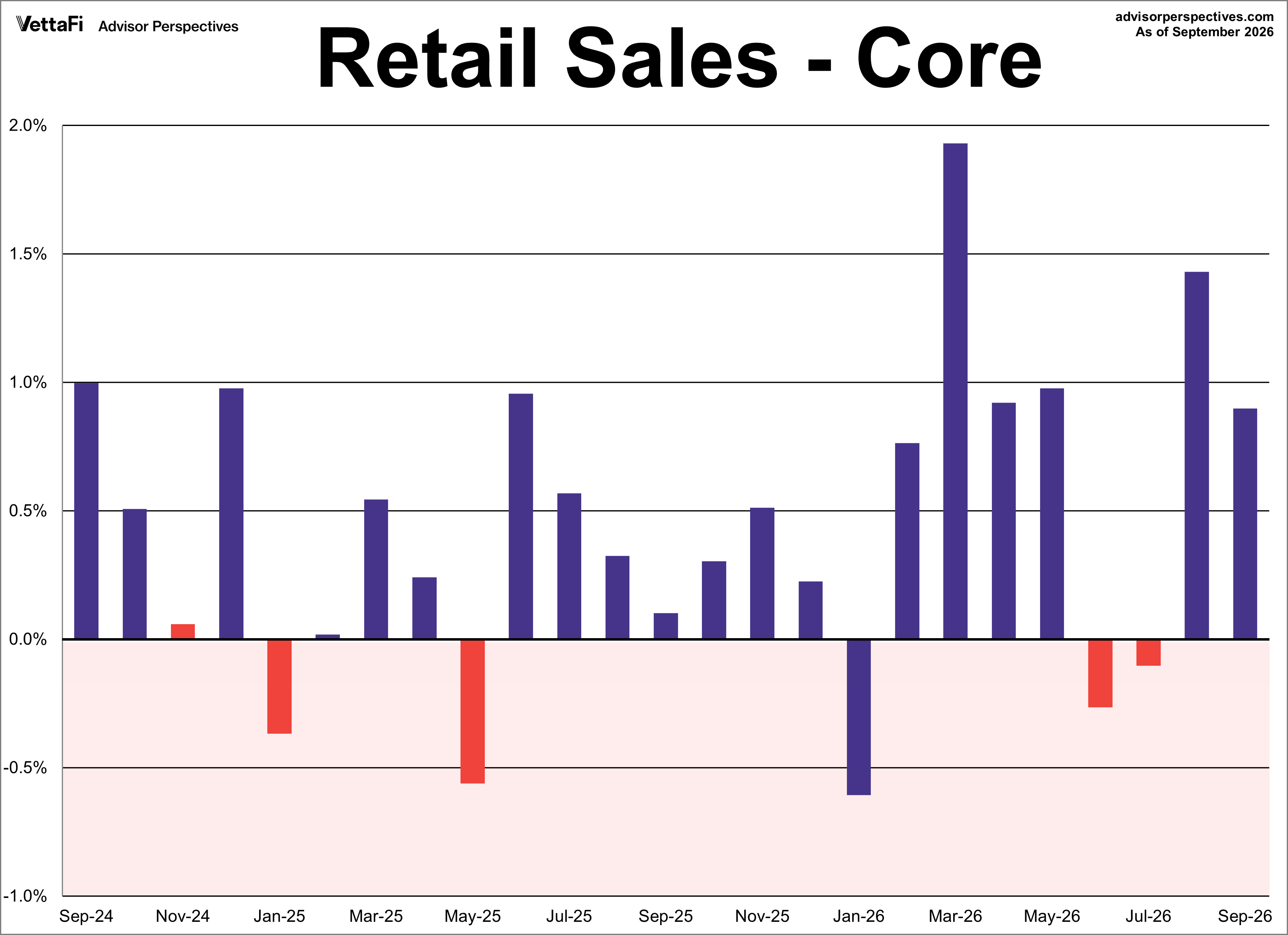 Core Retail Sales Month Over Month