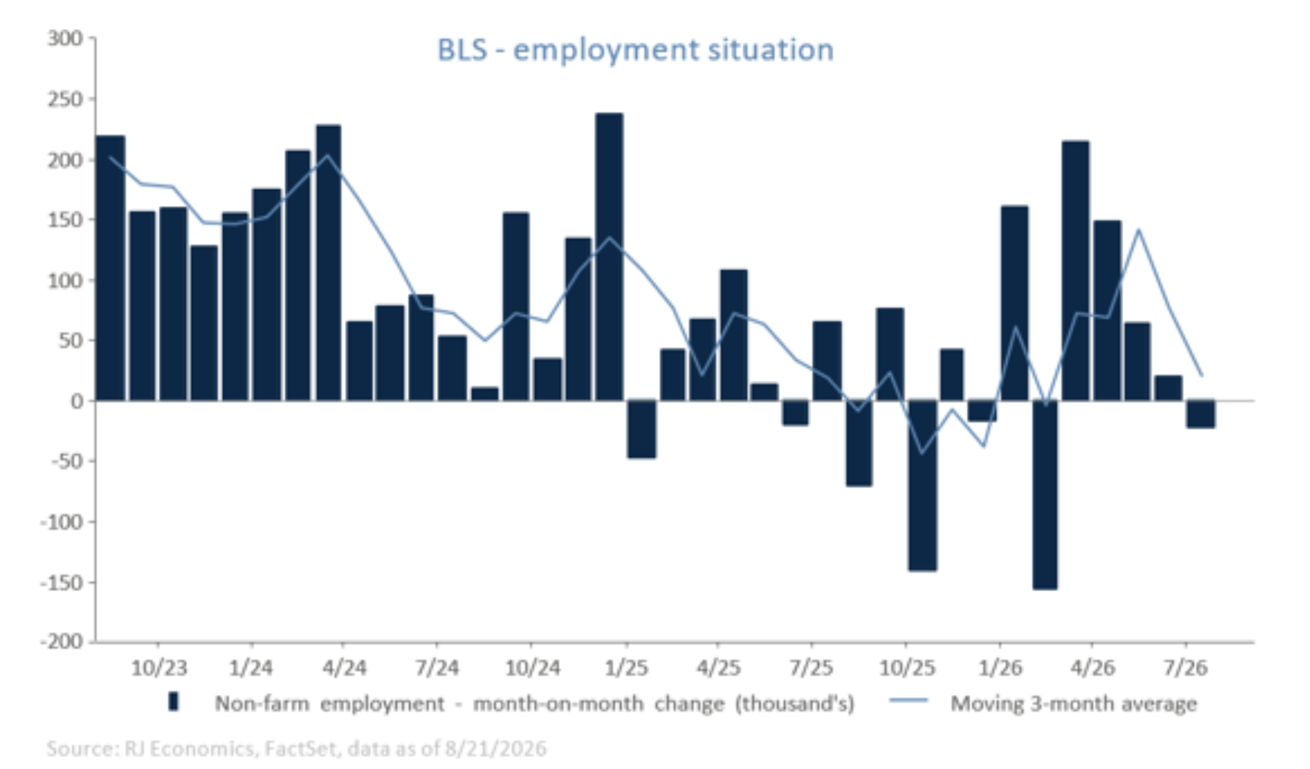 bls employment