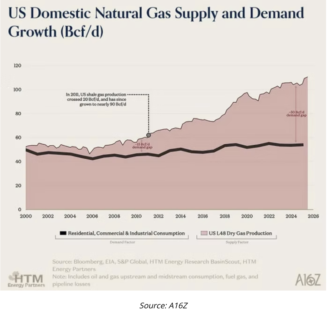 US domestic Natural gas supply