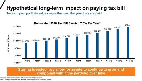 Tax impact on portfolio values