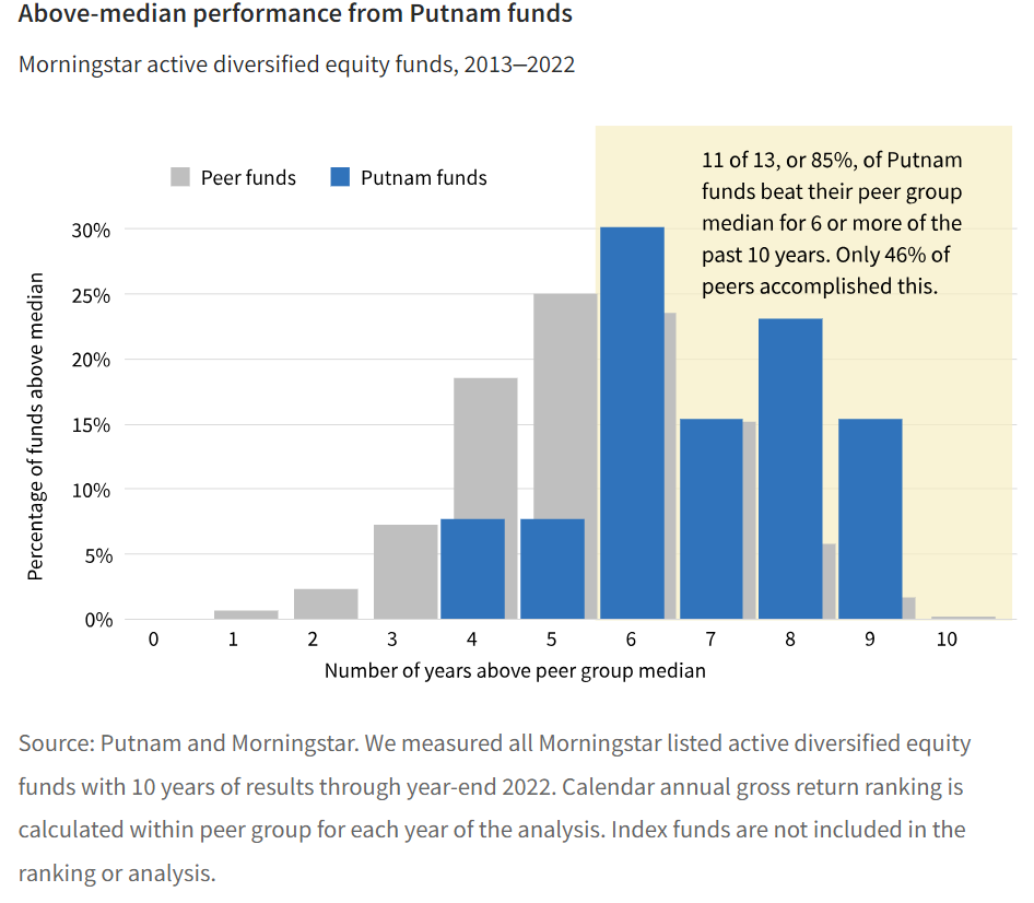 Above-median performance from Putnam funds