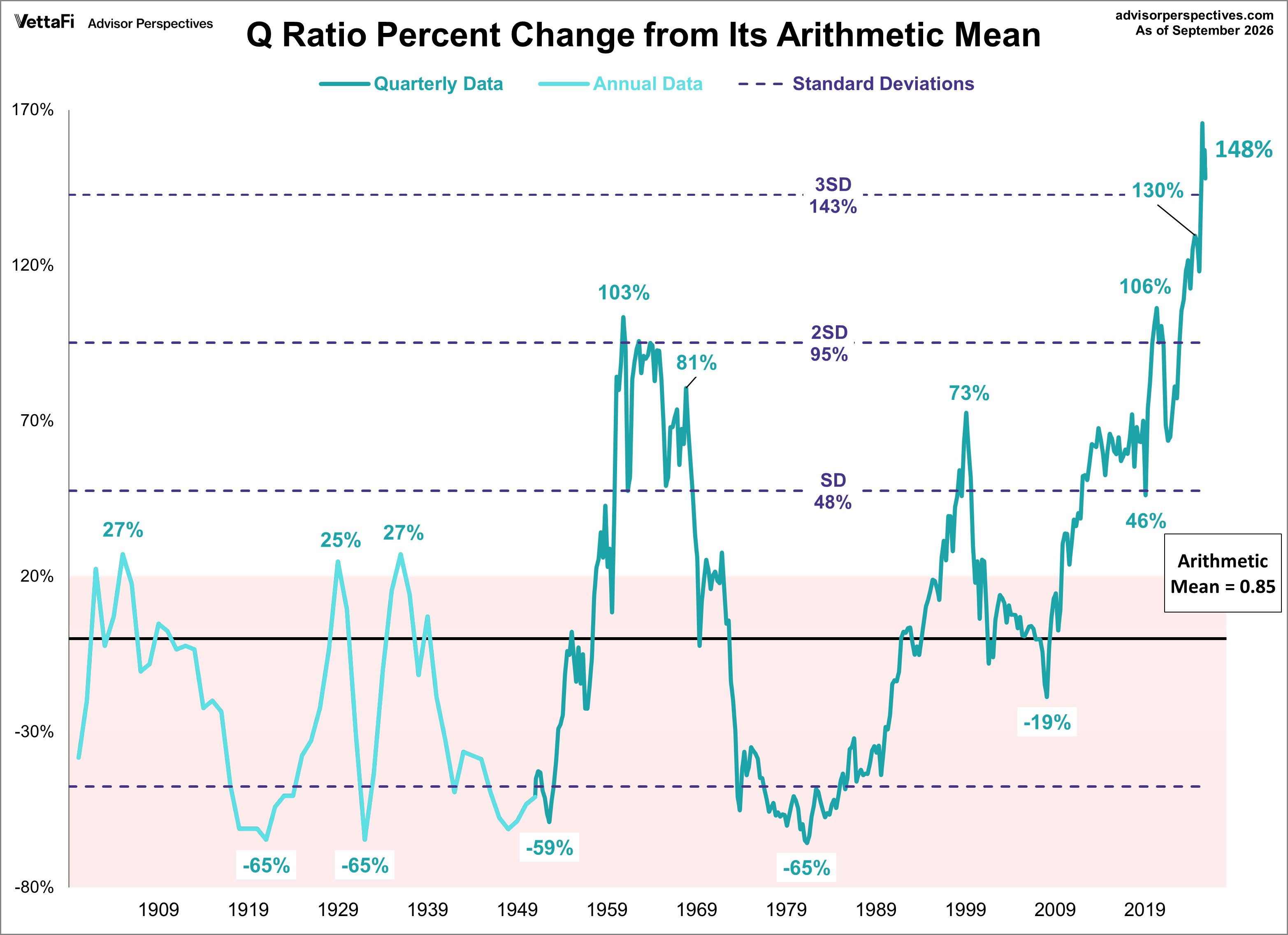 Q Ratio and its Arithmetic Mean